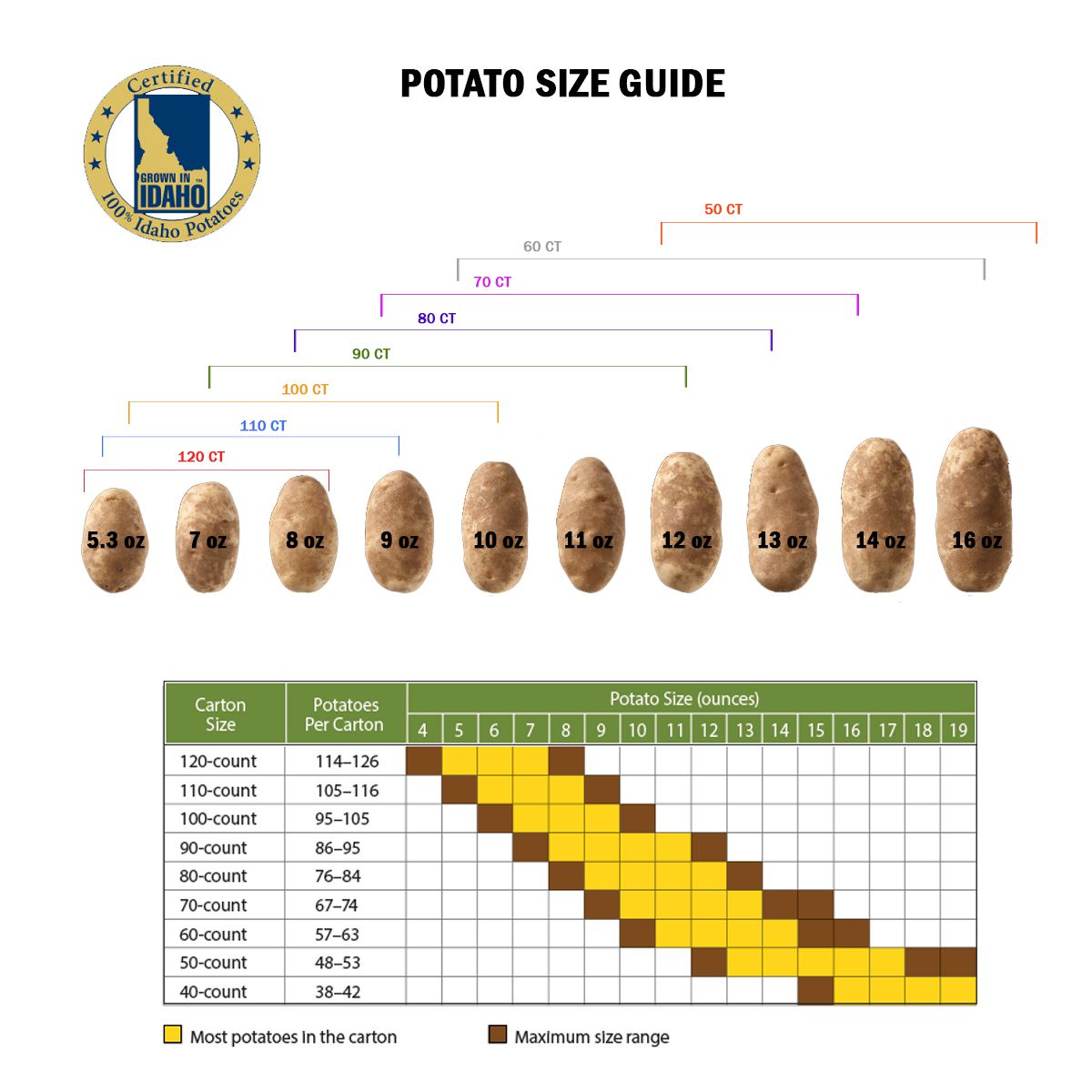 GPOD Potatoes 100 CT